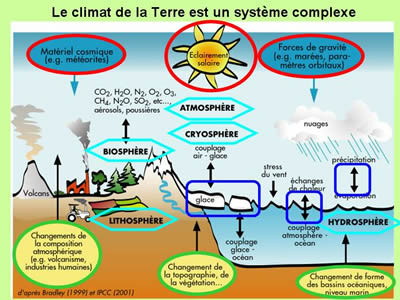 Le Changement Climatique